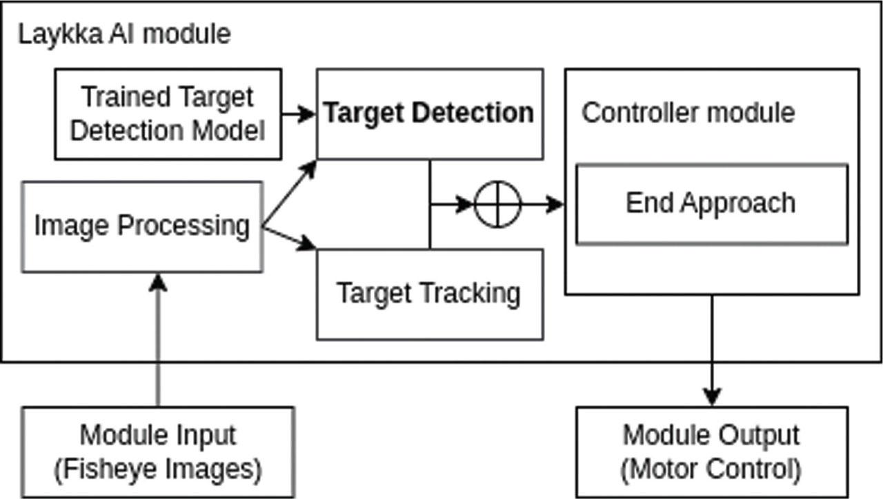 Overview of the Laykka AI control module, which integrates object detection and tracking for autonomous decision-making. Arrows indicate data flow: fisheye images undergo preprocessing and detection, feeding into a target tracking component that maintains temporal consistency. These results jointly inform the controller module, which generates motion signals and can trigger an end-approach manoeuvre when conditions are met. The dual-path detection (direct and via tracking) improves robustness in the case of incorrect target detection. AI, artificial intelligence.