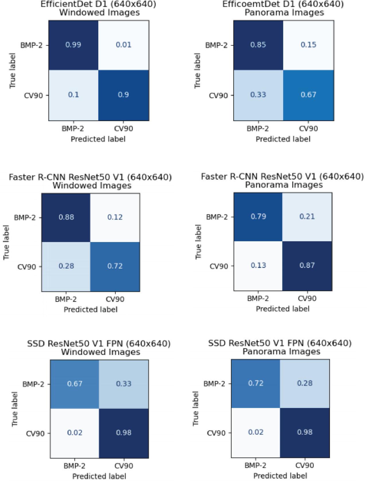 A comparison of the models is provided in the form of confusion matrices illustrating the performance of the models on the (left column) windowed and the (right column) panorama image datasets with a resolution of 640 × 640 pixels. Three different models, namely EfficientDet D1, Faster-RCNN ResNet50 V1 and SSD ResNet50 V1 FPN were evaluated. The matrices demonstrate the success rates of distinguishing between the BMP-2 and CV90 classes, with more diagonal values being preferable because they indicate better classification.