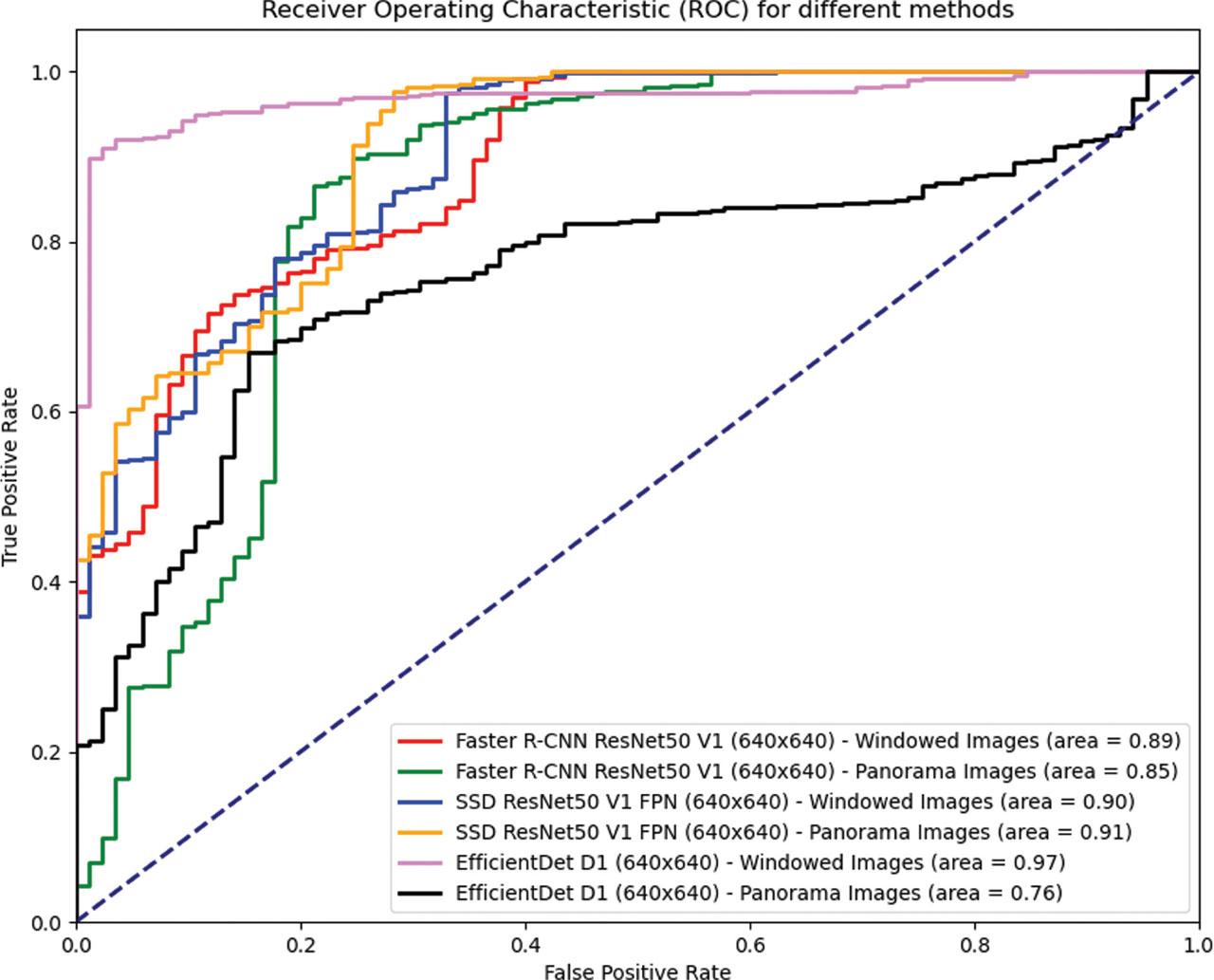 ROC curves for object detection models tested on windowed and panorama image datasets at a resolution of 640 × 640. The ROC AUC values indicate comparative performance, with SSD ResNet50 V1 FPN showing the highest consistency and performance across both image types. EfficientDet D1 demonstrates the best performance on windowed images but experiences a notable decline on panorama images. ROC, receiver operating characteristic; AUC, area under the ROC curve.