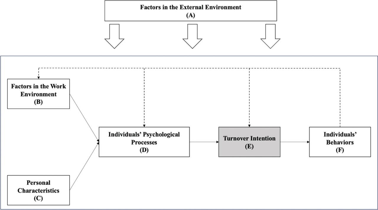 A model of employee behaviour.