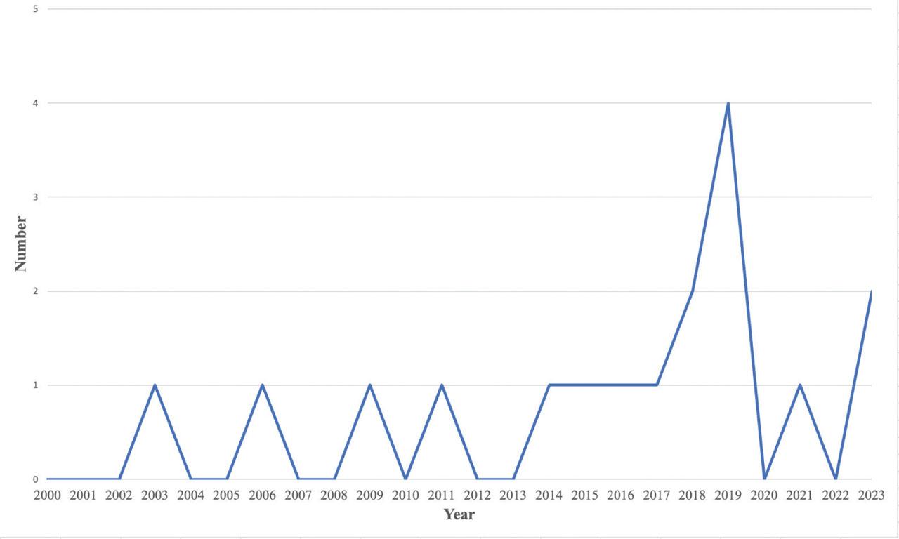 Trends in studies on the turnover intention of military personnel in Taiwan.