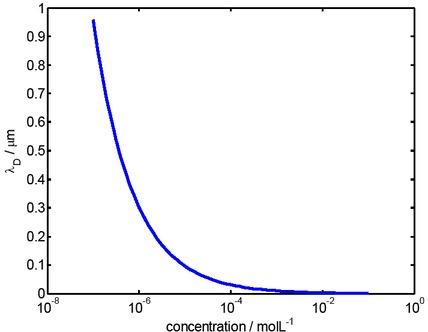 Debye screening length depending on the concentration of a 1:1 electrolyte. Note, the symbol λD was chosen rather than к as found in literature in order not to disturb with the conductivity where к is used as well.