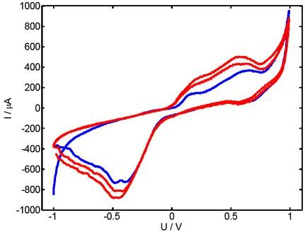 Cyclic voltammogram of two different gold electrodes in 140 mM PBS (phosphate buffered saline). The electrode area was 2 cm2 and the voltage slope was set to 50 mV/s.