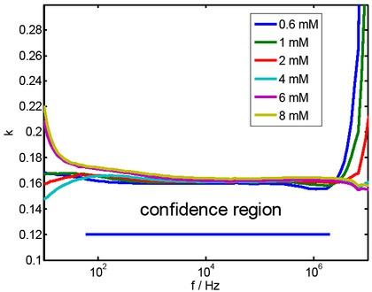 Geometry coefficient calculated over the frequency range for an electrode shown in Fig.6.