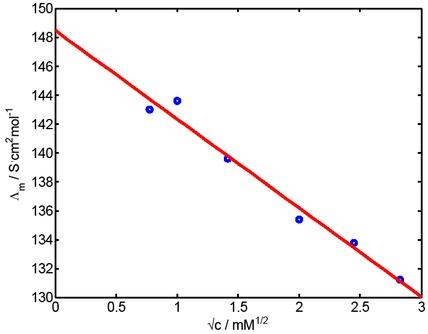 Molar conductivity of KCl with varying concentration. The conductivity in the frequency range of the confidence region was corrected by the conductivity of pure water (кw = 6.41 μs/m at 25oC).