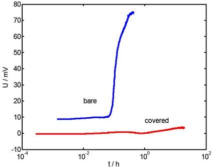 Potential of surface modified electrodes with respect to an Ag/AgCl-electrode immersed in 3 M KCl. The chamber was filled with 140 mM PBS. A magnetic stirrer was used with a speed of about 500 rpm. Both test electrodes were made by plating silver onto gold with subsequent anodic oxidation in HCl. While one electrode was left bare, the other one was covered using a polyurethane gel.