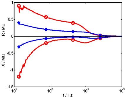 Impedance spectrum (real and imaginary part) of a 0.125 mm2 – gold electrode made from a CD-R. (o - 0.055 mM PBS, * - 2.18 mM PBS).