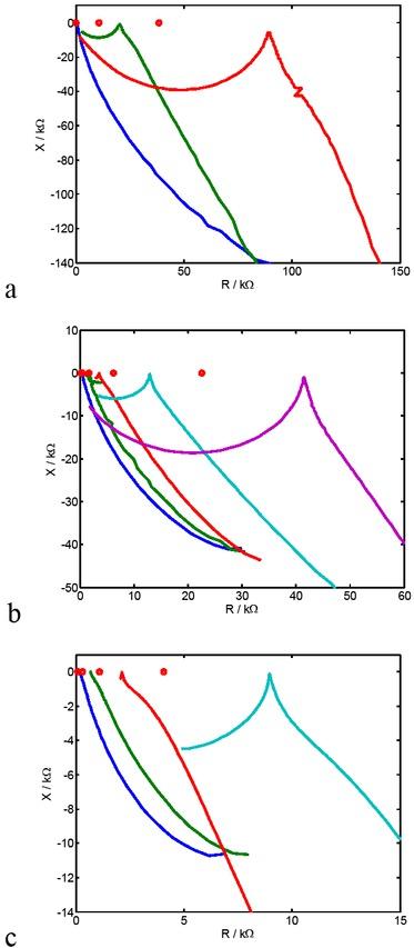 Impedance of gold electrodes in PBS of different concentration and different surface area: a) A = 1 mm2, concentration from left to right: 140 mM, 2.18 mM 0.55 mM b) A = 4 mm2 , c = 140 mM, 35 mM, 8.75 mM, 2.18 mM, 0.55 mM and c) A = 16 mm2, c = 140 mM, 35 mM, 8.75 mM, 2.18 mM. The red circles show the resistance estimated from the conductivity of the electrolyte and the geometry of the chamber inclusively the spreading resistance in series with the charge transfer resistance got from cyclic voltammetry. The resistance of the counter electrode was taken into account as well but it was small with only few percent of the charge transfer resistance.