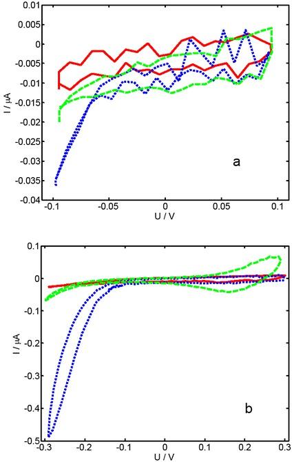 Cyclic voltammogram (CV) for gold electrodes of different area in 140 mM PBS (solid: 1 mm2, dotted: 4 mm2, dashed: 16 mm2), a) -100 mV < U < 100 mV, b) -300 mV < U < 300 mV. The ramp steepness was set to 10 mV/s. An Ag/AgCl – electrode served as reference while a massive platinum electrode was used as counter electrode.