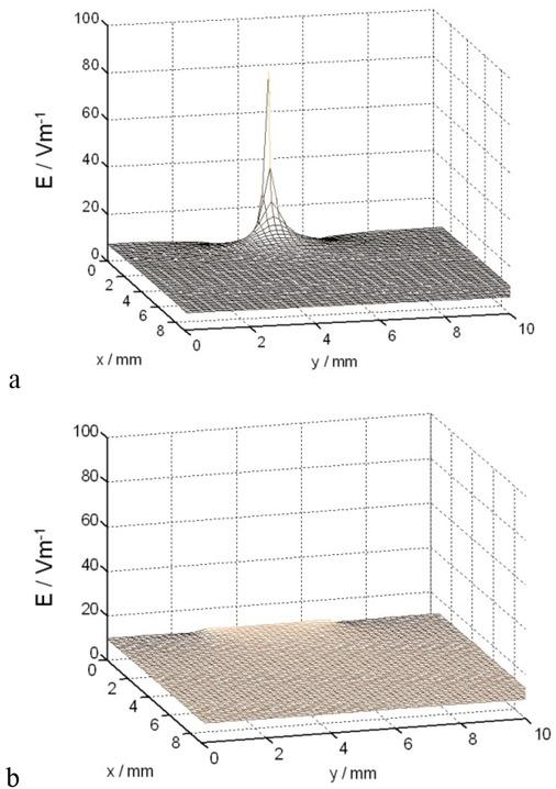 Electric field strength near the electrode: a) Øelectrode = 0.2 mm and b) Øelectrode = 4 mm in a cylindric chamber with a diameter of 10 mm with a voltage of 100 mV applied against a distant electrode at 10 mm. Only the plane in the middle of the chamber is shown.