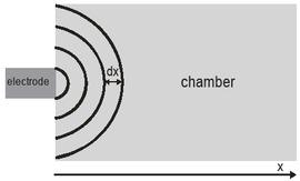 Simple approach for calculating the spreading resistance of a small disk shaped electrode