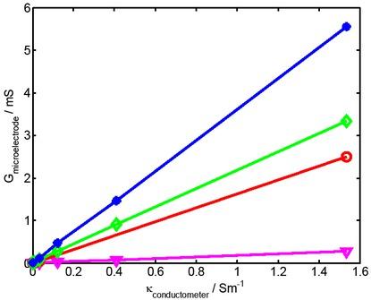Comparison between conductivity measured with a conductometer (LF-300, WTW Weinheim) and by impedance measurement using gold electrodes of different size (ᐃ 0.12 mm2, o 1mm2, ◊ 4 mm2, and * 16 mm2).