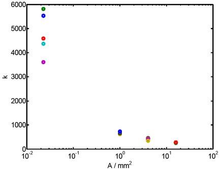 Mean value of the geometry factor k (1 kHz – 10 kHz) for gold electrodes with different surfaces area. This different behavior for the very small electrode suggests an increasing influence of parasitic elements. Compensating for parasitic elements requires that they are independent on the experimental condition and that a suitable model is used which needs to be tested individually for all electrode geometries.