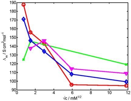 Molar conductivity vs. square root of the concentration for gold electrodes of different size (◊ 0.125 mm2, x 1 mm2, o 4 mm2, ᐃ 16 mm2)