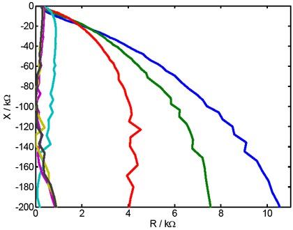Locus diagram for the impedance of a 3 μm interdigitated electrode immersed in KCl-solution of different concentration. (along the arrow: 1 μM, 10 μM, 100 μM ,1 mM, 10 mM, 100 mM, 1 M). The frequency ranged from 500 Hz to 40 MHz. Note the different scaling of the axes.