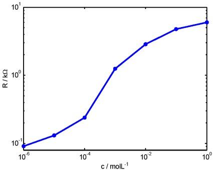 Functional dependence of the measured real part of the impedance at 10 kHz with respect to the concentration of the KCl-solution