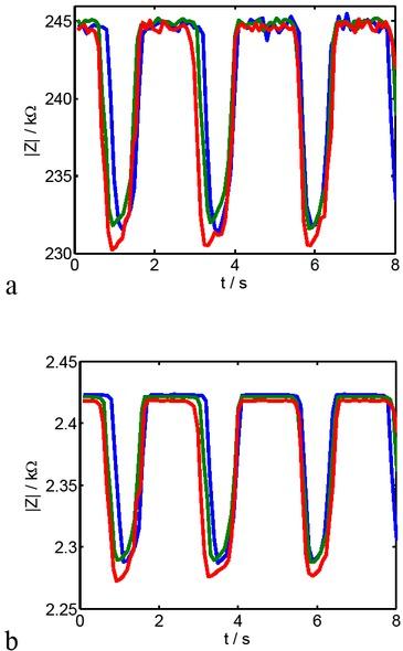 Change in impedance magnitude at 46 kHz (a) and 4.5 MHz (b) of a segmented flow of paraffine oil and KCl – solution in a 0.5 mm tube. The flow was set to about 2 droplets per second.