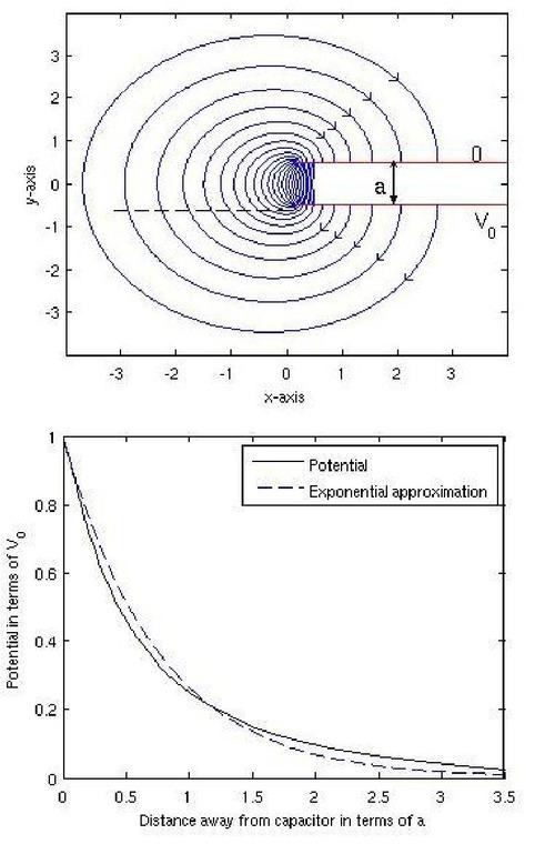 Electric field pattern at the edge of a semi-infinite capacitor as a very rough model of a “wound” situation. The “wound” is to the left and the intact skin (the capacitor corresponds to the epidermis) is to the right. Field lines go from the bottom plate of the capacitor (potential V0) to the upper (at zero potential; just below the stratum corneum). The dashed line (upper) indicates a path along which the potential is studied and is presented in the lower figure as we move into the “wound”. Notice how well the potential is approximated by an exponential form with a length-scale being the capacitor plate separation (a).