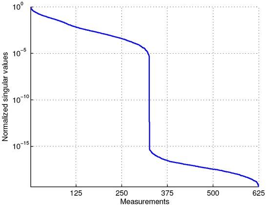 The normalized spectrum of the sigular values. The exponential decay illustrates the ill-posedness of the image reconstruction.