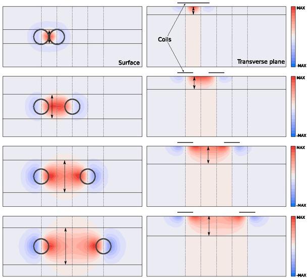 The spatial sensitivity distribution of difirent transmit-receive coil pairs in the sensor matrix.