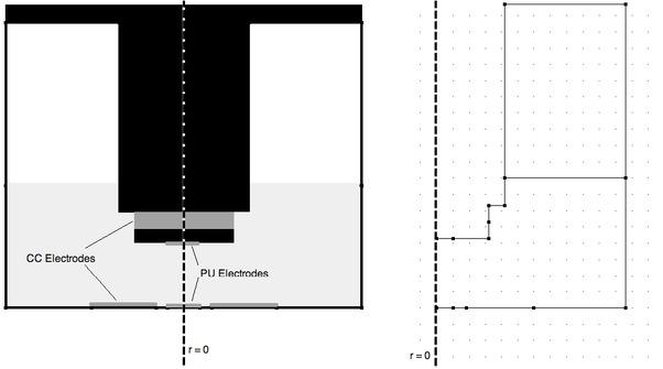 Schematic cross-section of the EndOhm-12 device (left) used to acquire impedance spectra and the corresponding 2D model geometry (right) that is symmetric about the r = 0 axis allowing parameters to be evaluated over the full 3D volume. The nodal points demark the extent of geometry elements.
