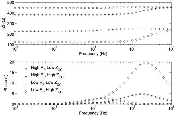 The double layer capacitance, charge transfer resistance and parallel resistance are set to 1nF, 1kΩ and 5kΩ respectively for the “high” condition and to 100nF, 100# and 500# respectively for the “low” condition. The true sample impedance is purely resistive at 500#.