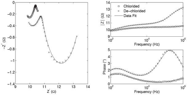 Blank transwell membrane data with and without a chloride layer on the surface of the lower CC electrode. Without the chloride layer, the electrode impedance is increased and the effect of a parallel conductance pathway is accentuated.