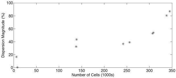 The magnitude of the dispersion from the low frequency limit to the high frequency limit rises as the number of cells present on the transwell membrane increases.