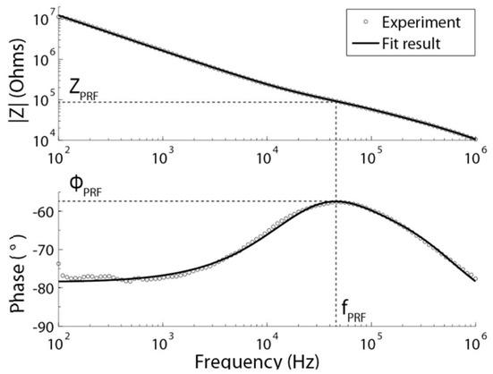 Bode plot at a certain depth in the retina and the corresponding fit using the electrical equivalent. The tissue resistance is identified at the peak resistance frequency (PRF), the point at which the phase is closest to 0°.