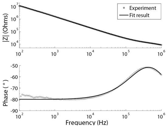 Bode plot in Ringer’s solution and the corresponding fit using the electrical equivalent replacing the tissue component by a simple resistor representing the solution resistance. The solution resistance is extracted from the modified model fit. Knowing the resistivity of the medium, an experimental cell constant of 225cm-1 was calculated. From fitting, the magnitude of ZCPE_E was found to be 3.154×× 10-10 Ωα-1⋅Fα, where α=0.85.