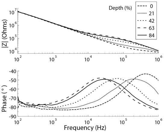 PRF shift observed at various depths in a rat retina. As the PRF shifts from the right to left, the impedance increases with increasing depth into the retina (from the retinal ganglion cell towards photoreceptor layer). Depth is normalised to 100% retinal depth. A 10% retinal depth corresponded to an approximate microprobe displacement of 14μm in the retina