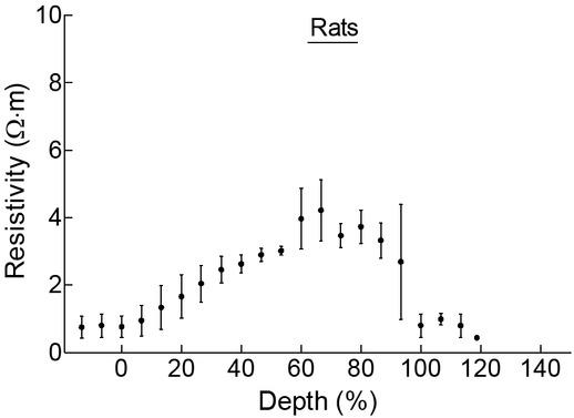 Mean resistivity (±SD) vs. percentage depth profile of three rat retina samples which are extracted from 14-16 day old postnatal wild-type juvenile rats.