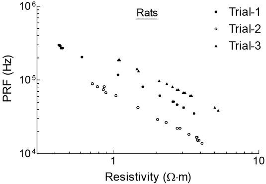 PRF vs. resistivity plots for the three rat experiment trials. A large deviation for resistivity at a particular PRF between the trials was observed.