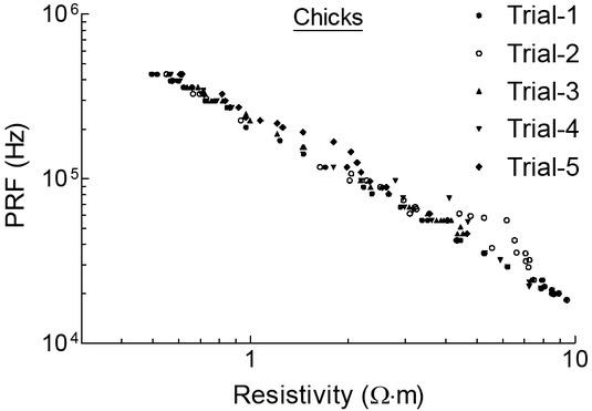 PRF vs. resistivity plots for the five embryonic chick trials. In general, a good reproducibility of resistivities at a particular PRF in the trials was observed.