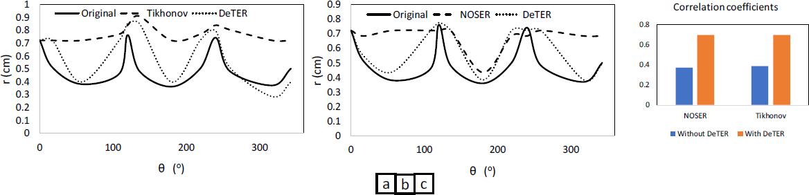 Shape descriptor functions for triangular target in original and reconstructed images with and without DeTER using (a) Tikhonov and (b) NOSER prior (c) comparison of correlation coefficients for (a) and (b).