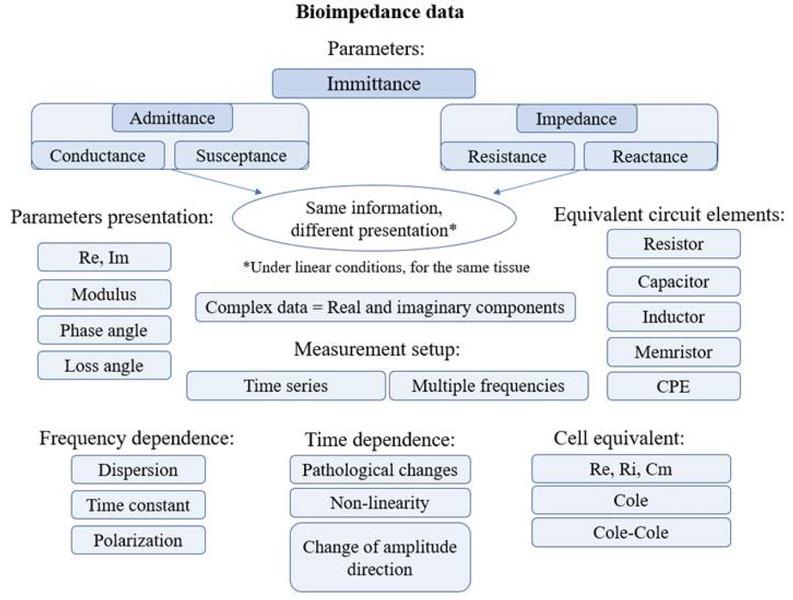 An overview over typical ways to present bioimpedance data, showing the level of complexity within the realm of presenting and analyzing bioimpedance data.