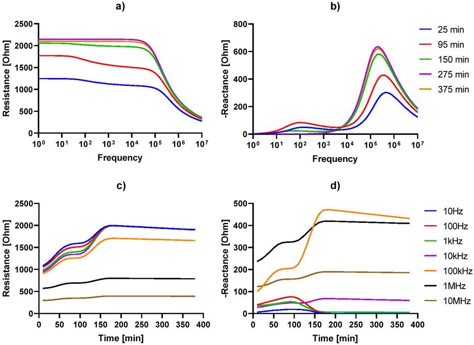 Simulated liver resistance and reactance profiles during ischemia.