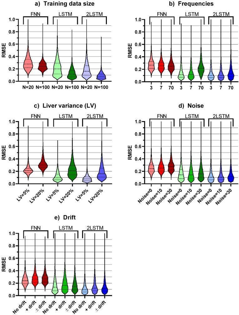 The distribution of prediction accuracies according to the different levels of cases included in the simulated data. The distributions are shown as violin plots with medium smoothing, where the dashed and dotted lines show the median and quartiles respectively.