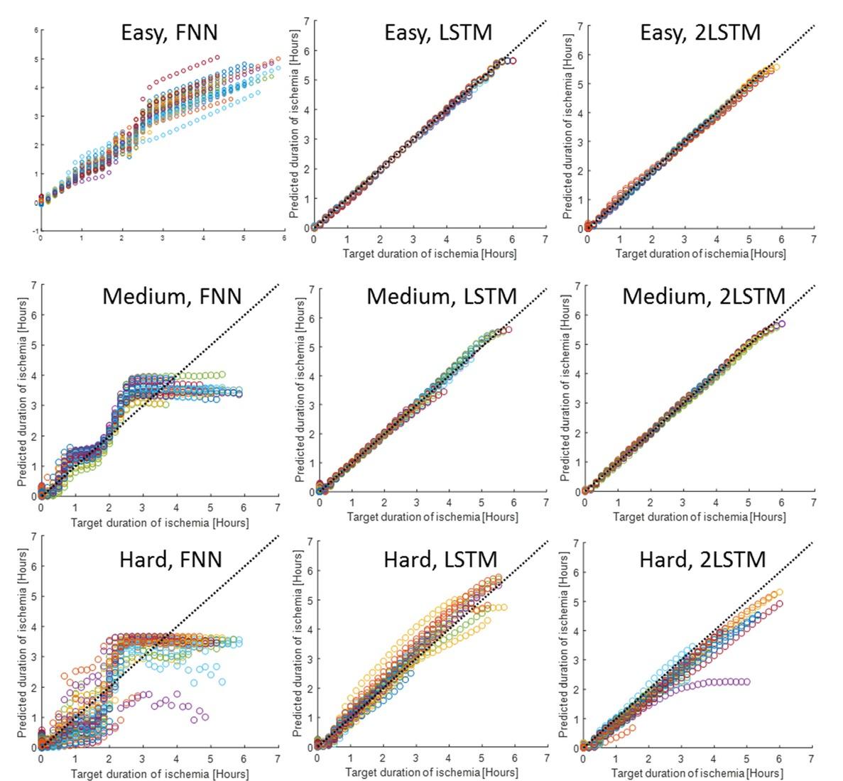 Predictions on 50 examples of liver ischemia and 50 controls from the test data for the different cases presented in table 2. Colors indicate different livers.
