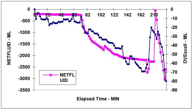 Changes in NETFLUID and abdominal DVExcell vs elapsed time