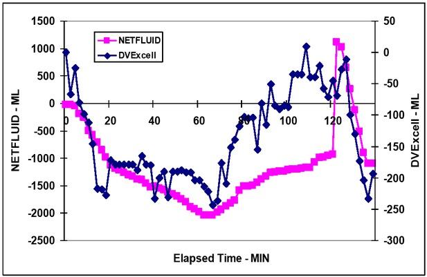 Changes in NETFLUID and leg DVExcell vs elapsed time.