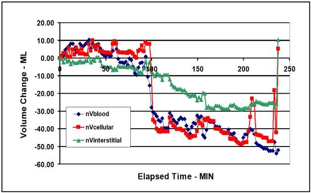 Compartment volumes.