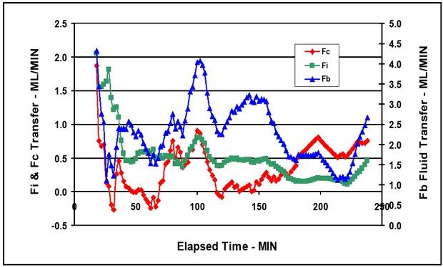 Fluid transfer between compartment volumes during hemorrhage.
