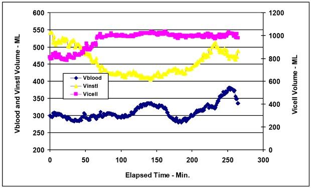 Compartment volumes vs. elapsed time.