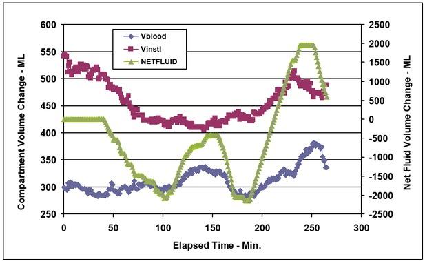 Intravascular and interstitial compartment volume responses to infusion.