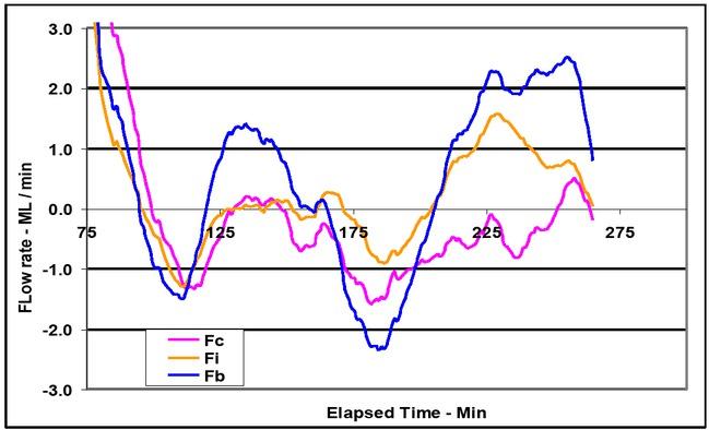 Compartment fluid transfer rates during infusion.