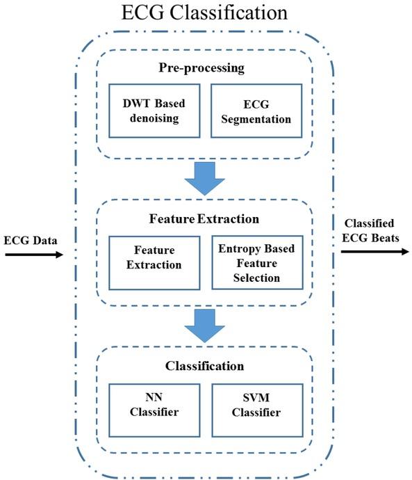 Block diagram of the proposed technique.