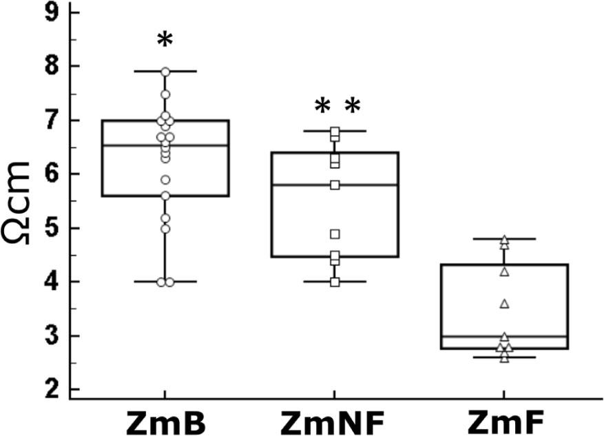 The experimental data obtained from one of the four studied animals and concerning the electrical impedance values (Zm) of the slaughtered meat in the base condition (ZmB), non-frozen (ZmNF) and frozen and thawed (ZmF) conditions, are represented as box and whiskers diagrams with markers (empty symbols) that reveal the distribution of each measurement. With respect to ZmF: (*) P = 0.004; (**) P = 0.004.