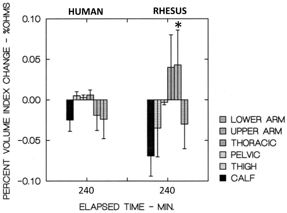 Human and Rhesus monkey % volume index change after 4 hr, −6 deg HDT. * Significantly different (P<0.05) than similar segment of human subjects