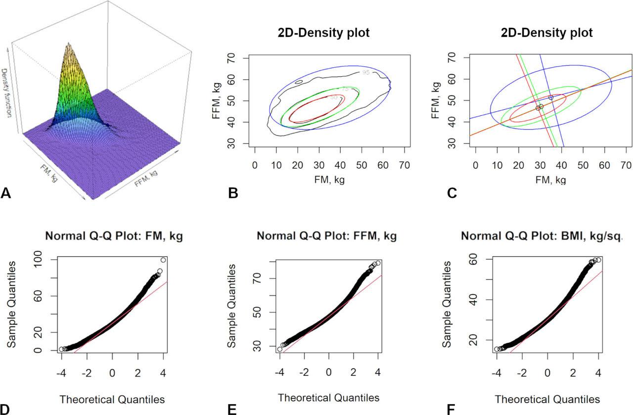 Visual representations of the two-dimensional density distribution of Fat mass and Fat free mass (A–C) and normal quantile-quantile plots (D–F) in 57-year-old women (data for 15,434): A. a three-dimensional graph of the density distribution, B. flat sections containing inside 50%, 75% and 95% of data (black lines are sections obtained directly from the data, colored lines are calculated ellipses), C. axes and centers of tolerance ellipses, D. a normal quantile-quantile plot of Fat mass, E. a normal quantile-quantile plot of Fat free mass, F. a normal quantile-quantile plot of Body mass index.